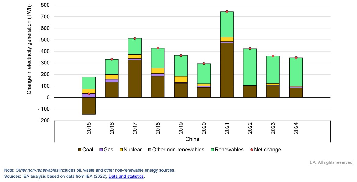 Asia’s electricity demand is surging Pacific Basin Economic Council